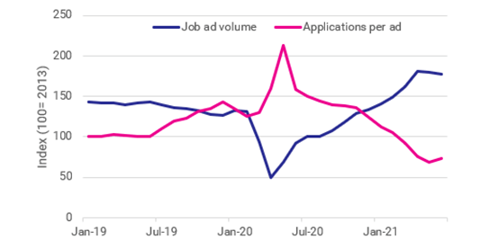 Line graph comparing the number of job ads on SEEK to applications. The graph demonstrates a steady 50% higher volume of job ads to applicants before a dramatic shift in May 2020 where there were 4 times as many applicants to job ads. There has been another shift demonstrating that there are now twice as many job ads to applicants 