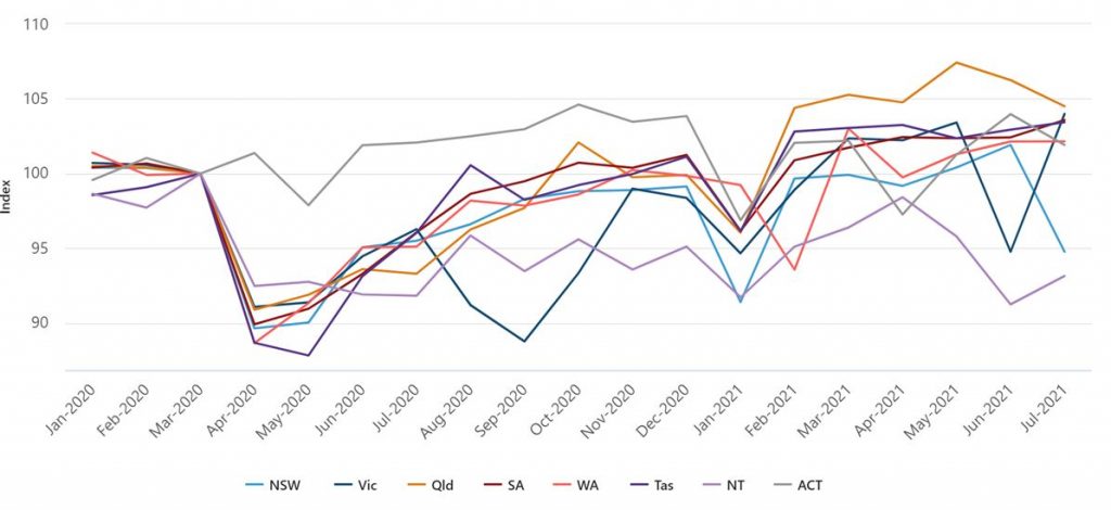 Line Graph: Monthly hours worked index, states and territories, seasonally adjusted