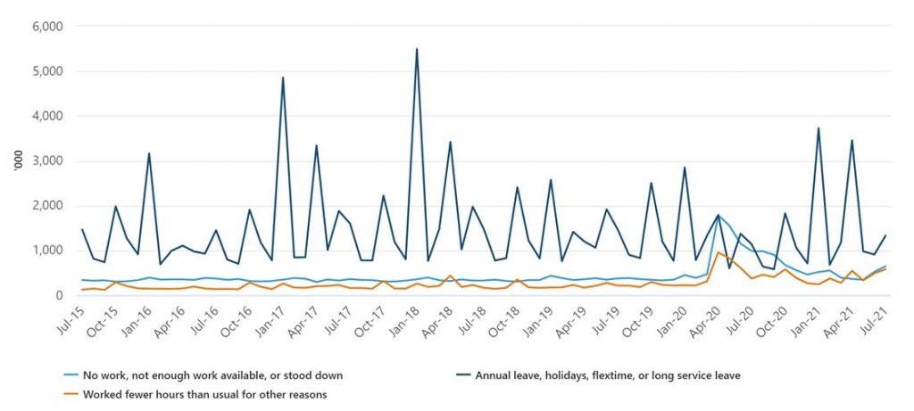 Line Graph: People working fewer than their usual hours, or no hours at all