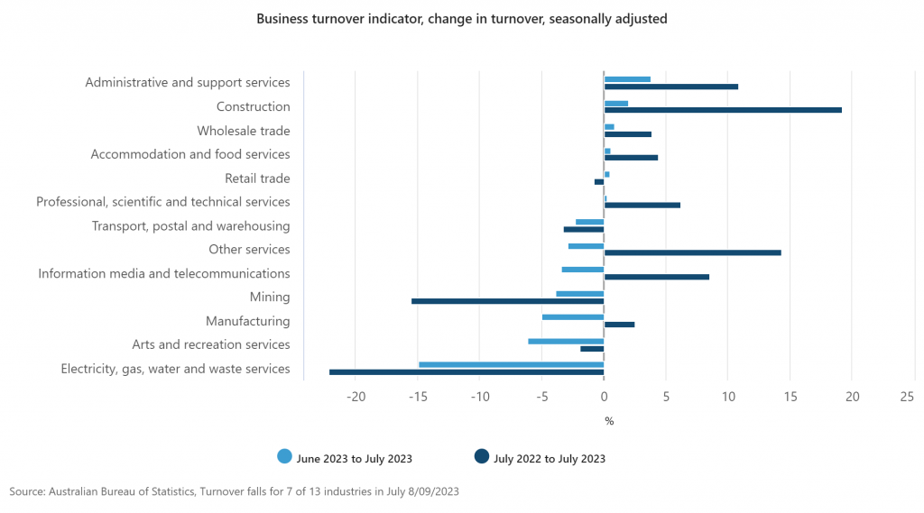 July 2023 Business Trends in Australia Top Line Recruiting Business turnover indicator change in turnover seasonally adjusted